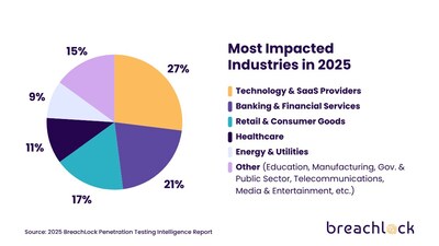 Most Impacted Industries in the 2025 BreachLock Penetration Testing Intelligence Report