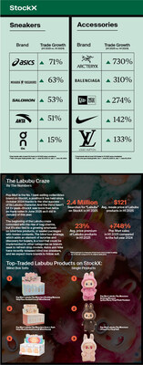 StockX's latest midyear report highlights the fastest-growing brands across sneakers, collectibles, shoes, apparel, and accessories in 2025.