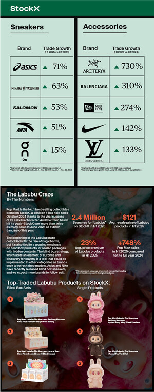 StockX's Midyear Trend Report Has Asics and Salomon Among Fastest-Growing Sneaker Brands; Sees New Records for Labubu and Triple-Digit Sales Growth for Trading Cards
