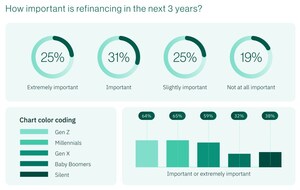 Young Homebuyers Banking on Refinancing Gamble: Nearly Two-Thirds of Gen Z and Millennial Buyers Depending on Future Rate Drops for Financial Health