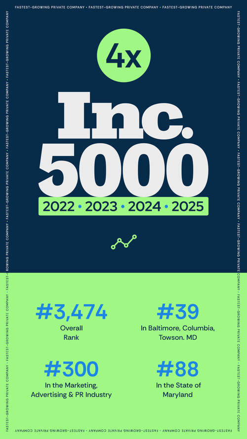 Response Labs Named to Inc. 5000 America's Fastest-Growing Private Companies list for the Fourth Straight Year