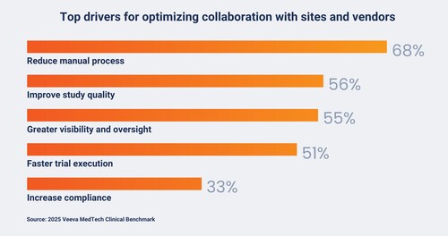 Medtech top drivers for optimizing clinical trial collaboration. Medtech top drivers for optimizing clinical trial collaboration.
