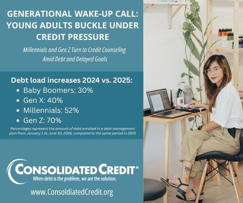 A medida que los hogares estadounidenses enfrentan los niveles de deuda más altos de la historia, la agencia de asesoría crediticia sin fines de lucro Consolidated Credit informa un aumento en las solicitudes de ayuda. La historia económica de 2025 hasta el momento ha sido de presión y tensión. A medida que los hogares estadounidenses enfrentan los niveles de deuda más altos de la historia, la agencia de asesoría crediticia sin fines de lucro Consolidated Credit informa un aumento en las solicitudes de ayuda. La historia económica de 2025 hasta el momento ha sido de presión y tensión.