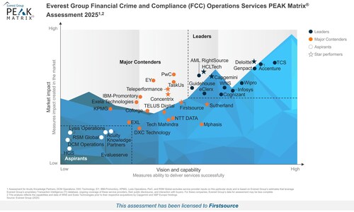 Firstsource named a ‘Star Performer’ and a ‘Major Contender’ in Everest Group’s Financial Crime and Compliance (FCC) Operations Services PEAK Matrix® Assessment 2025 (PRNewsfoto/Firstsource)