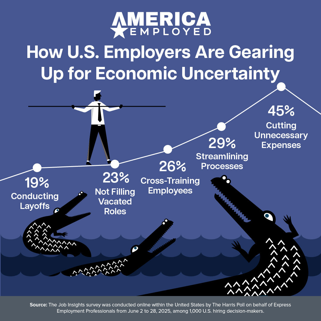 Recession Fears Drive 83% of Employers to Streamline, Cross-Train and Cut Costs