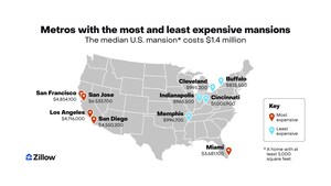 A mansion for less than $1 million? That's the norm in four markets