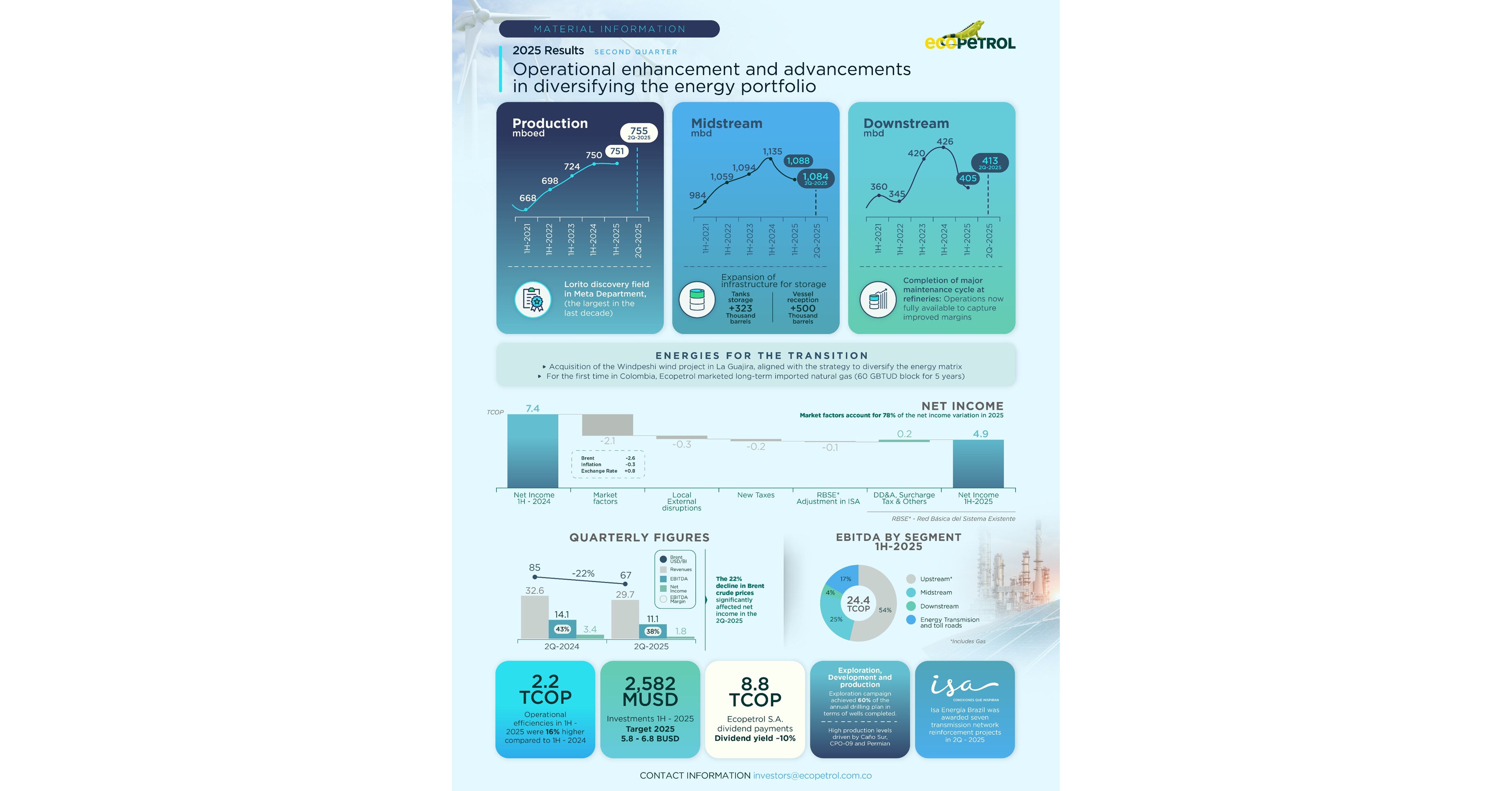 Ecopetrol publishes financial results for second Quarter 2025