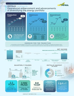 Ecopetrol publishes financial results for second Quarter 2025