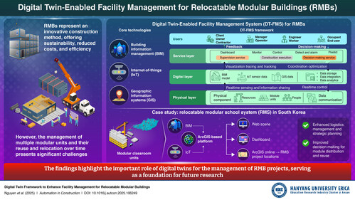 The proposed digital twin facility management system integrates technologies like building information management, internet of things, and geographic information systems, to improve management and logistics of modular units, and enhance decision-making across repeated building lifecycles.
