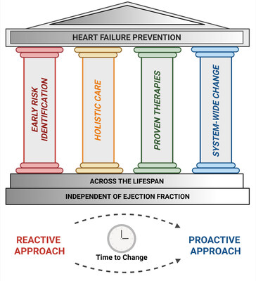 The Continuum of Prevention and Heart Failure in Cardiovascular Medicine