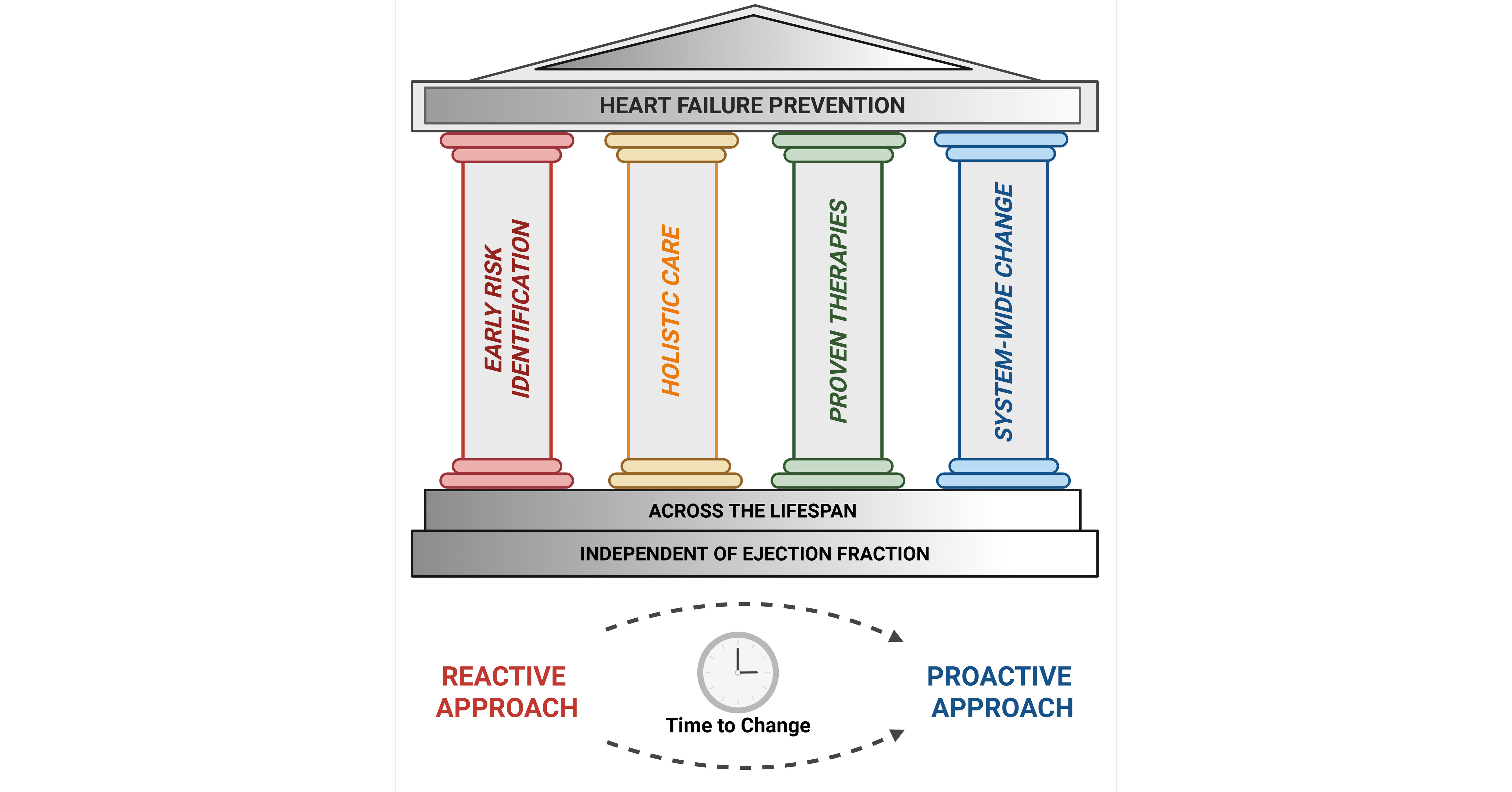 Heart Failure Society of America and American Society for Preventive Cardiology Joint Statement Calls for a Shift in Heart Failure Prevention and Care