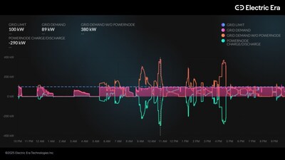 Image of an actual 400 kW Electric Era DC fast charger limiting peak grid demand below 90 kW to 