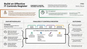 Outdated IT Controls Expose Organizations to Risk and Compliance Failures, Warns Info-Tech Research Group in New Resource