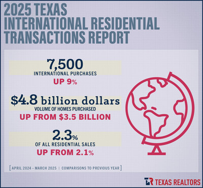 2025 Texas International Residential Transactions Report