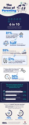 National Debt Relief survey shows debt is drastically reshaping modern parenting — forcing parents to sacrifice well-being, delay goals, and take on growing financial strain to meet their children’s needs.