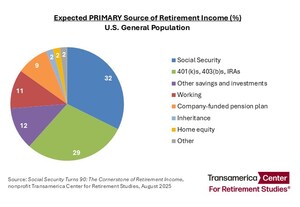 Social Security Is the Cornerstone of Retirement Income