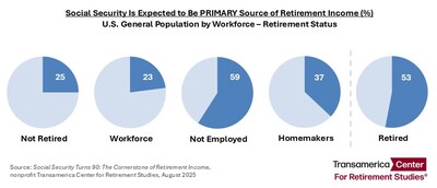 Social Security Is the Cornerstone of Retirement Income