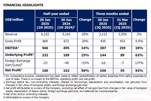 GAR Reaches Record High First-Half Revenue, Standing Firm Against Market Headwinds
