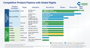 CARsgen Therapeutics Announces 2025 Interim Results