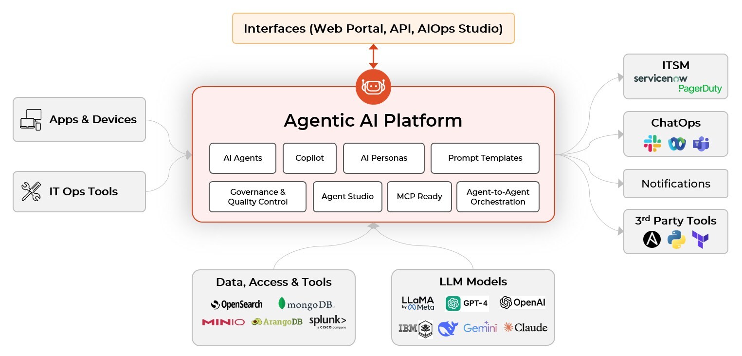 Fabrix.ai Recognized in Enterprise Management Associates (EMA) Impact Brief for Production-Ready AgentOps Platform