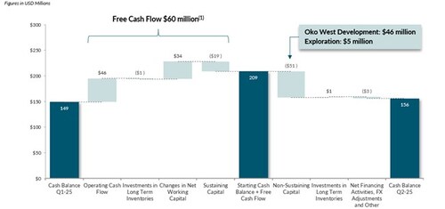 Figure 1: Cash Position Bridge for the three-month period ended June 30, 2025 (CNW Group/G Mining Ventures Corp) Figure 1: Cash Position Bridge for the three-month period ended June 30, 2025 (CNW Group/G Mining Ventures Corp)