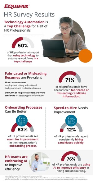Technology Automation is a Top Challenge for Half of HR Professionals, Equifax Survey Finds
