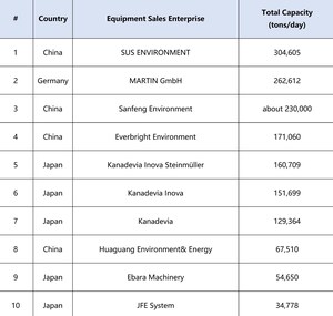 Top 10 Global Waste-to-energy Equipment Brands of 2025 Revealed