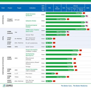 Vcare Enters into Exclusive Partnership with Huadong Medicine to Commercialize its second-generation JAK1 inhibitor, VC005 tablets, in China