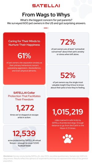 America's Pets Are Stressed -- And Their Owners Want to Know Why: New Survey Finds Pet Parents' Biggest Concern in 2025 is Mental Health