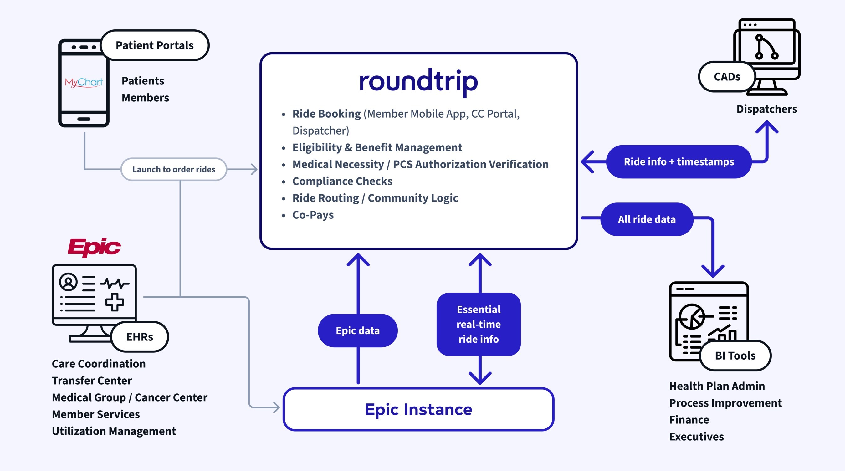 Roundtrip Launches Industry-Leading FHIR-Powered EHR Integration to Transform Transportation Workflows