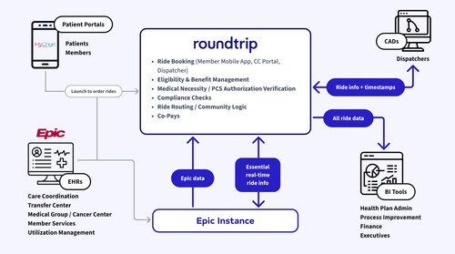 An overview of how Roundtrip's new FHIR-powered integration uses Epic to connect booking workflows with member eligibility and transportation benefit management.