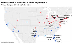 Home values are rising in half the country, falling in the other