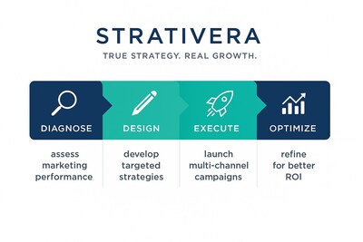 Strativera's Diagnose → Design → Execute → Optimize framework turns strategic plans into measurable revenue growth by aligning marketing execution with CAC, LTV, and EBITDA targets. Strativera's Diagnose → Design → Execute → Optimize framework turns strategic plans into measurable revenue growth by aligning marketing execution with CAC, LTV, and EBITDA targets.