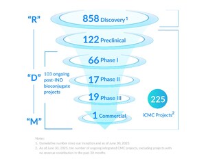 WuXi XDC Continues to Deliver Robust Business Growth and Financial Results in 1H 2025, Strengthening Global CRDMO Leadership Position in Bioconjugates Industry