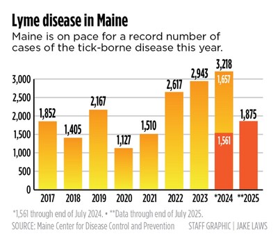 A recent Portland Press Herald article reports a steady increase of Lyme disease cases (and other tick-borne illnesses). Data provided by the Maine Center for Disease Control and Prevention.