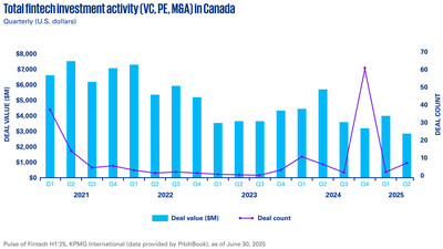 Investment in Canadian fintechs remained robust in H1’25 amid global volatility (CNW Group/KPMG LLP)