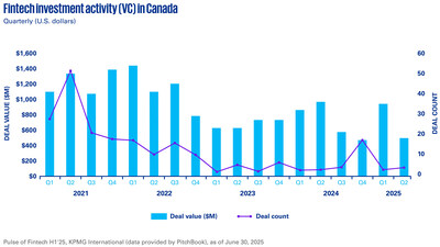 Investment in Canadian fintechs remained robust in H1’25 amid global volatility (CNW Group/KPMG LLP)