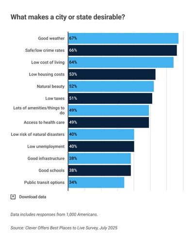 What makes a city or state desirable?