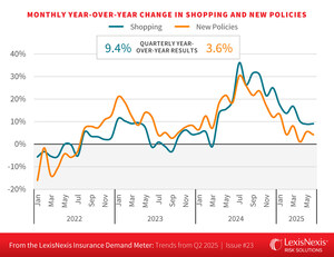 LexisNexis® U.S. Insurance Demand Meter: Consumer Auto Shopping Clocks in 'Hot' and New Policy Growth Registers 'Warm' as the Industry Hurdles 2024 Market Activity