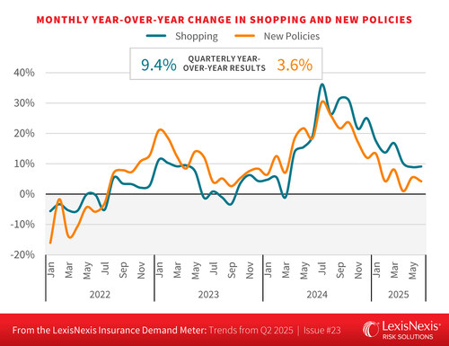 Chart A from the Q2 2025 LexisNexis Risk Solutions Demand Meter