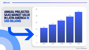 Latin America's SaaS sector is accelerating toward doubling by 2027, reveals EBANX