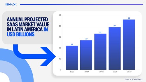 Annual projected SaaS market value in Latin America in USD billions Annual projected SaaS market value in Latin America in USD billions