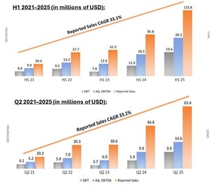Turpaz Industries Reports Record Results in the First Half and Second Quarter of 2025, with a Strong Growth Trend Intensifying in the Third Quarter, Expected to Lead to an Annual Sales Run Rate of 1 Billion NIS