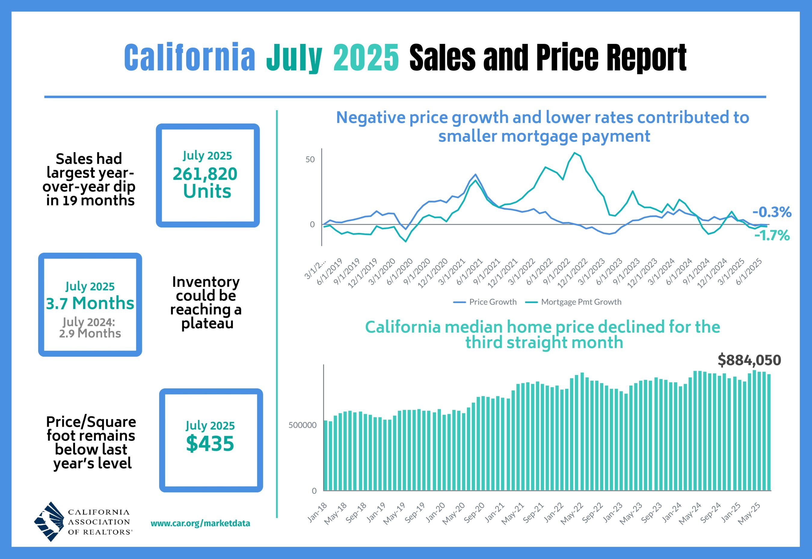 California home sales trail last year's levels for fourth straight month, C.A.R. says