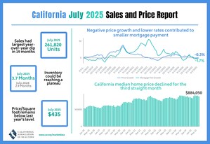 California home sales trail last year's levels for fourth straight month, C.A.R. says