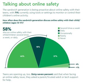 Cox Mobile Survey Shows Teens Want Help Navigating Online Risk
