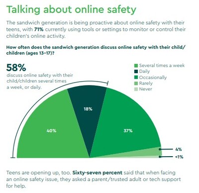 Cox Mobile survey finds most parents talk regularly with teens about online safety. Cox Mobile survey finds most parents talk regularly with teens about online safety.