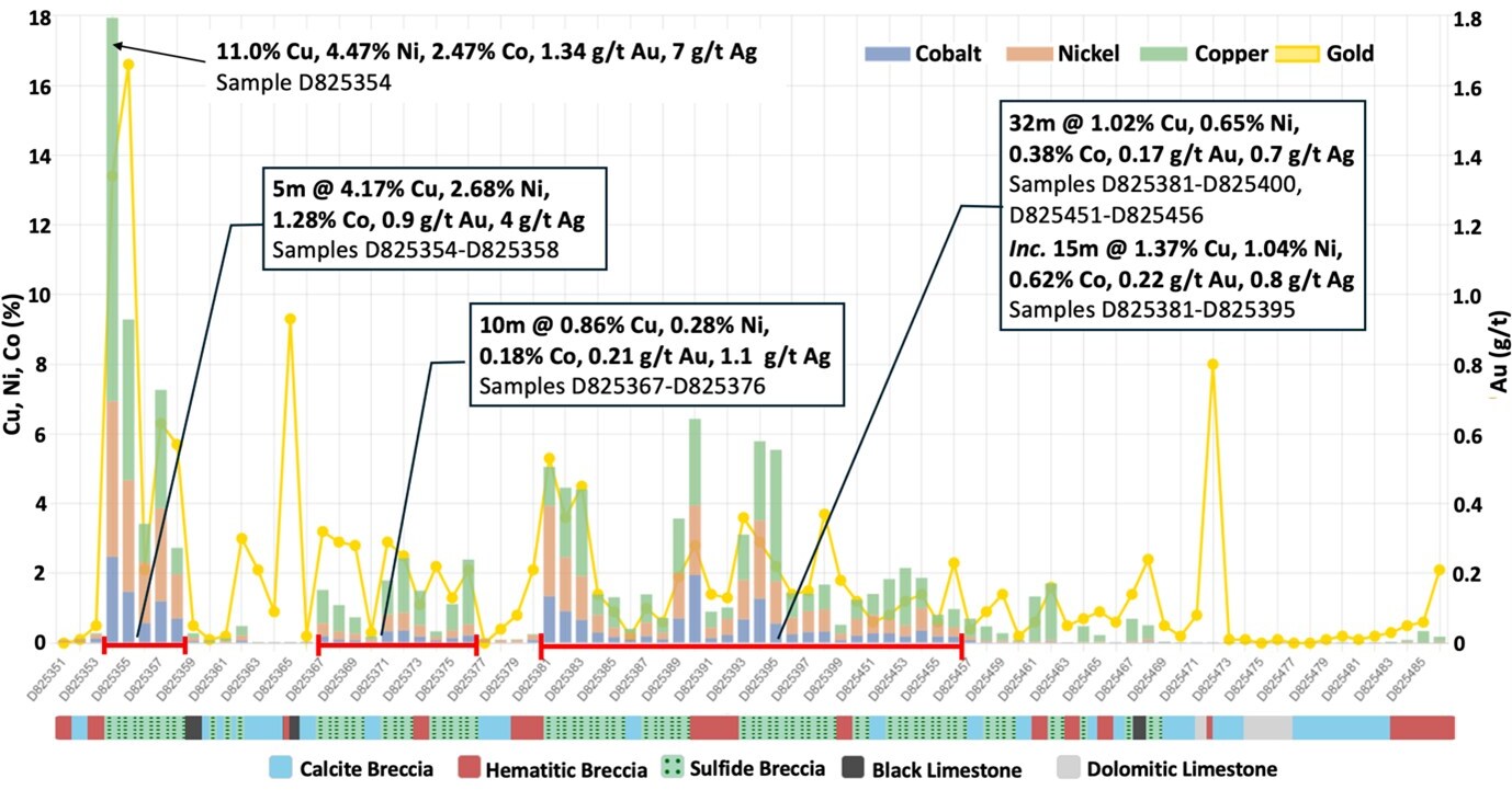 PAN GLOBAL EXPANDS NEAR-SURFACE HIGH-GRADE COPPER-COBALT-NICKEL-GOLD TARGET AT PROVIDENCIA, C&Aacute;RMENES PROJECT, SPAIN