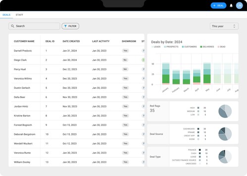 Built with regulatory and fraud-resistant measures in mind, the platform uses AI to ensure that all customer information and deal documentation adhere to compliance standards.