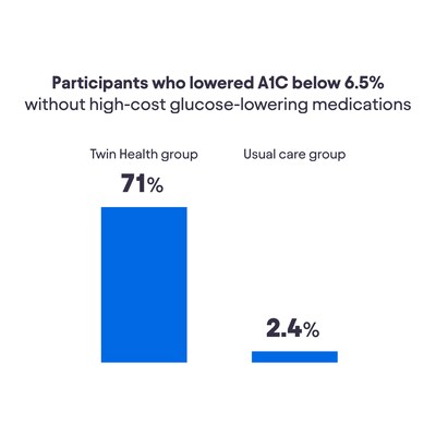 71% of study participants in the Twin Health group lowered A1C below 6.5% without high-cost glucose-lowering medications.